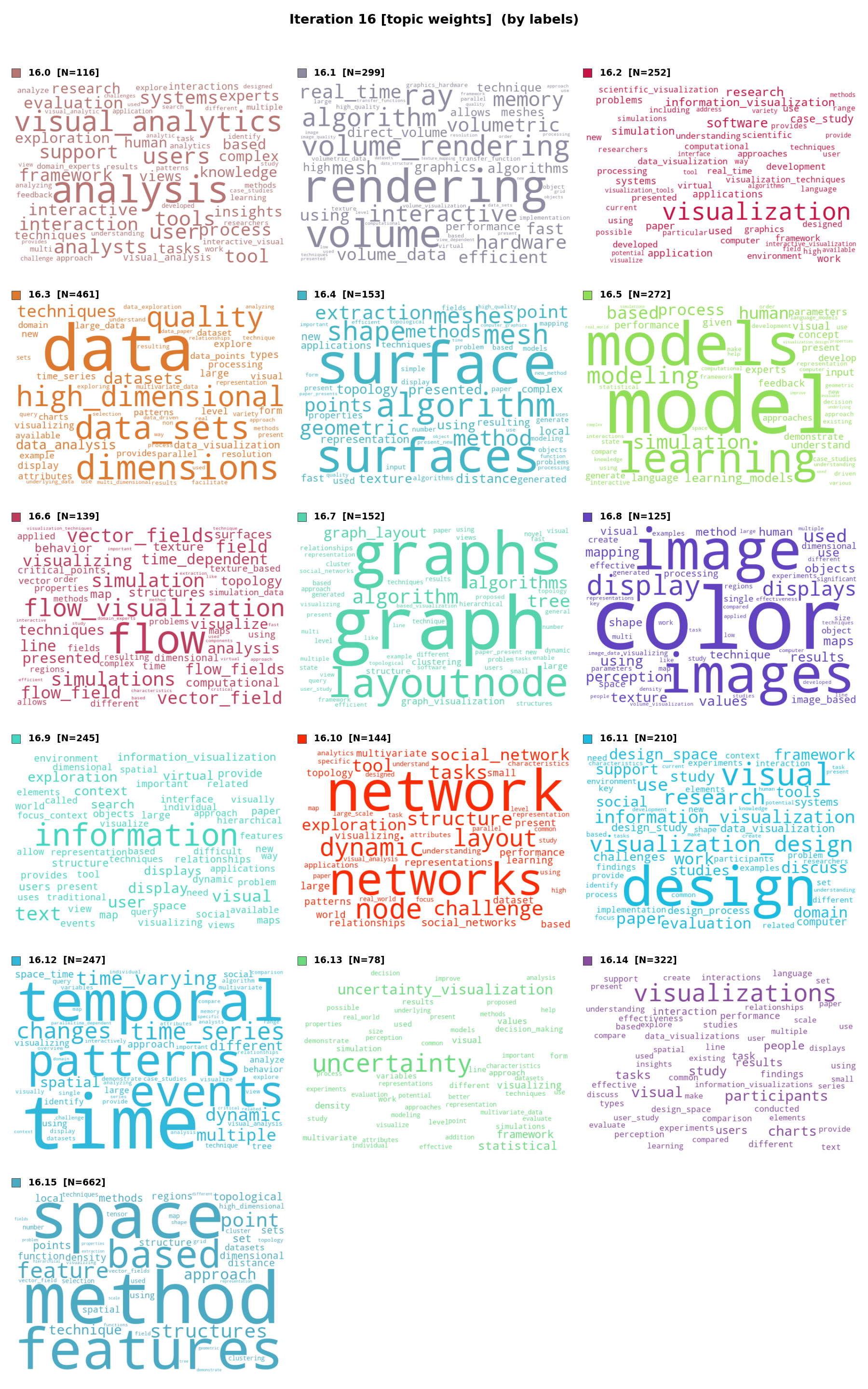 Word clouds – 16 topics (tw)
